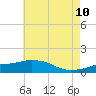 Biloxi tide chart for Wednesday, June 10, 2026