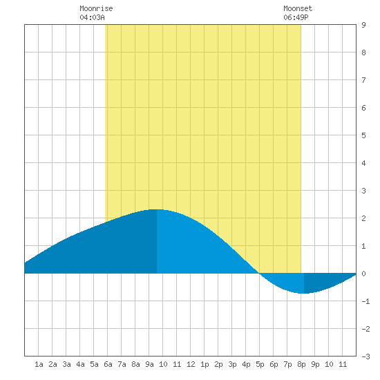 Biloxi tide chart for Saturday, June 13, 2026