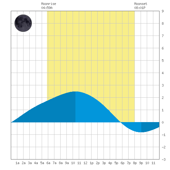 Biloxi tide chart for Sunday, June 14, 2026