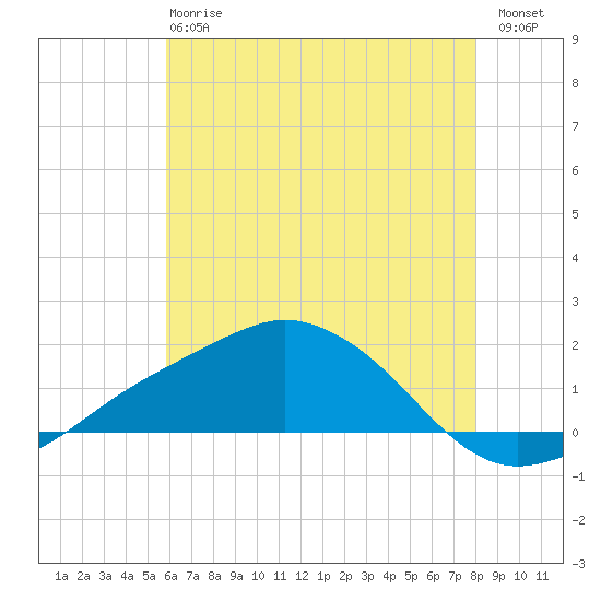 Biloxi tide chart for Monday, June 15, 2026