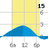 Biloxi tide chart for Monday, June 15, 2026