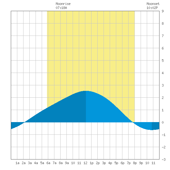 Biloxi tide chart for Tuesday, June 16, 2026