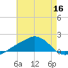 Biloxi tide chart for Tuesday, June 16, 2026