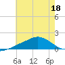Biloxi tide chart for Thursday, June 18, 2026