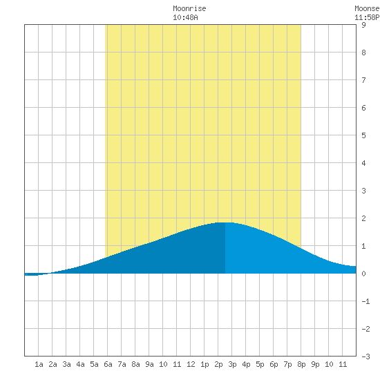 Biloxi tide chart for Friday, June 19, 2026