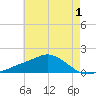 Biloxi tide chart for Monday, June 1, 2026