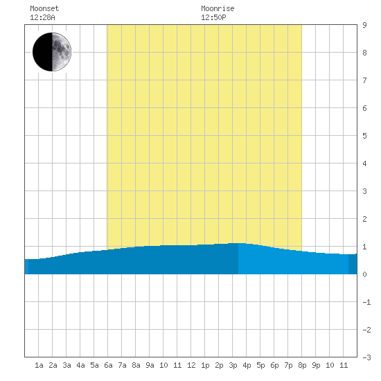 Biloxi tide chart for Sunday, June 21, 2026