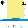 Biloxi tide chart for Sunday, June 21, 2026