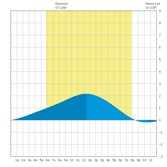 Biloxi tide chart for Tuesday, June 2, 2026