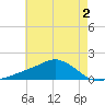 Biloxi tide chart for Tuesday, June 2, 2026