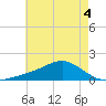 Biloxi tide chart for Thursday, June 4, 2026