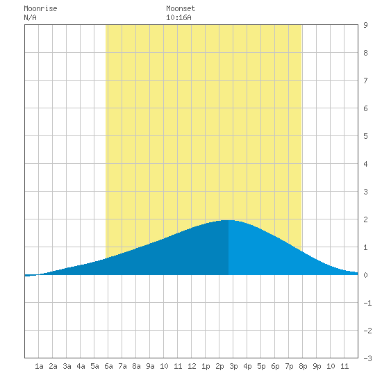 Biloxi tide chart for Friday, June 5, 2026