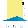 Biloxi tide chart for Friday, June 5, 2026