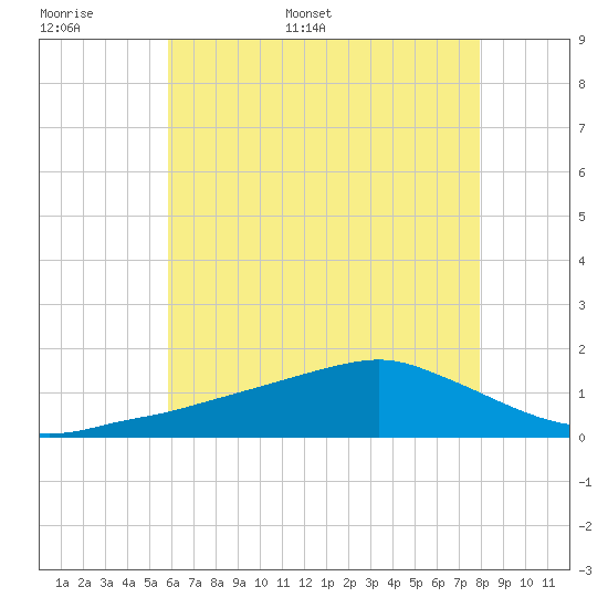 Biloxi tide chart for Saturday, June 6, 2026