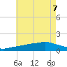 Biloxi tide chart for Sunday, June 7, 2026