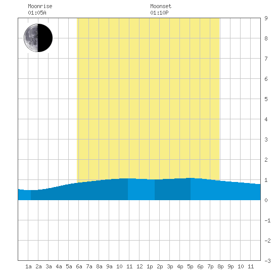 Biloxi tide chart for Monday, June 8, 2026