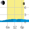 Biloxi tide chart for Monday, June 8, 2026