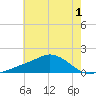 Biloxi tide chart for Wednesday, July 1, 2026