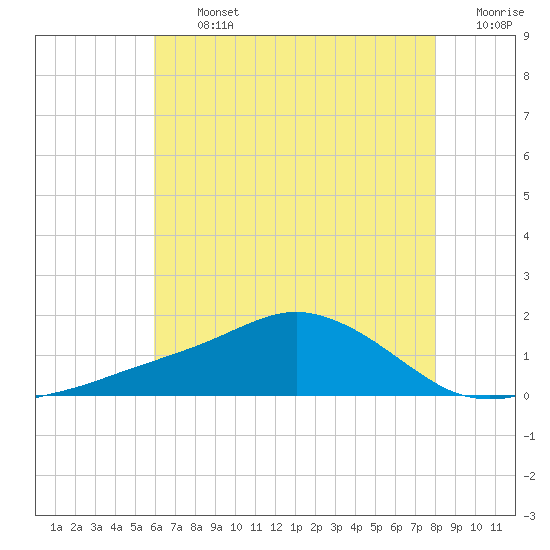 Biloxi tide chart for Thursday, July 2, 2026
