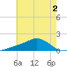 Biloxi tide chart for Thursday, July 2, 2026