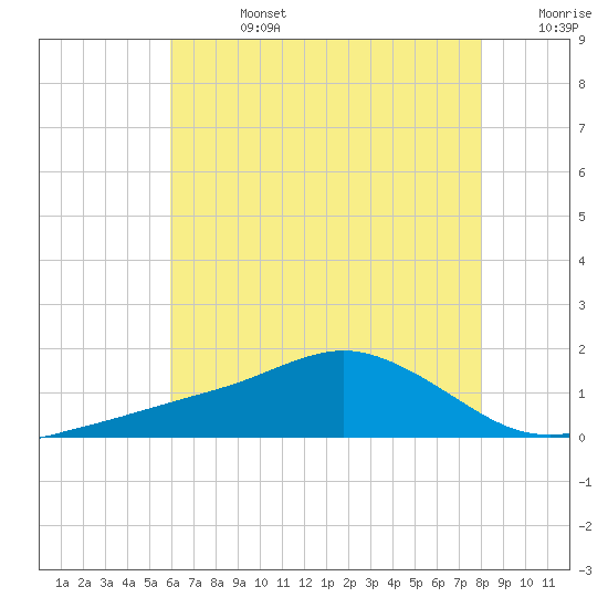 Biloxi tide chart for Friday, July 3, 2026