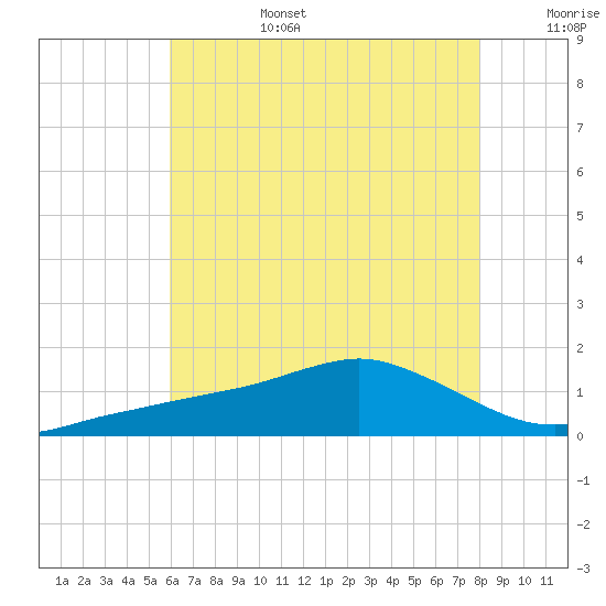 Biloxi tide chart for Saturday, July 4, 2026
