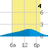 Biloxi tide chart for Saturday, July 4, 2026