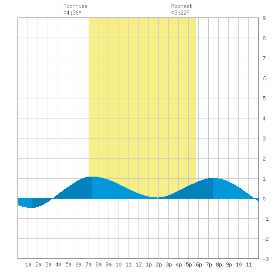 Sewall Point tide chart for Sunday, January 10, 2021