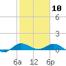 Sewall Point tide chart for Sunday, January 10, 2021