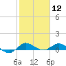 Sewall Point tide chart for Tuesday, January 12, 2021
