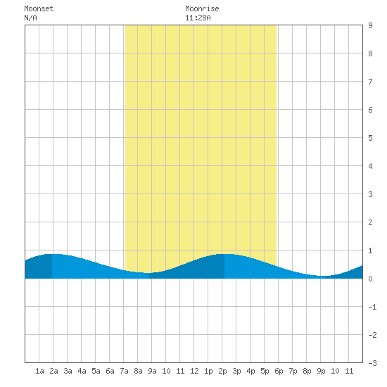 Sewall Point tide chart for Tuesday, January 19, 2021