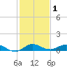 Sewall Point tide chart for Friday, January 1, 2021