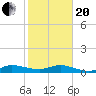 Sewall Point tide chart for Wednesday, January 20, 2021