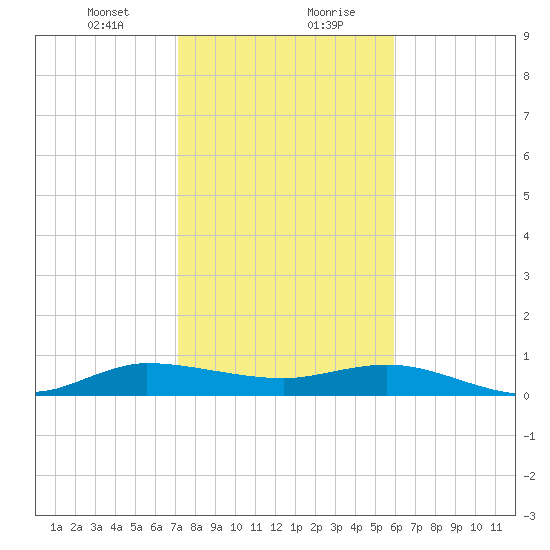 Sewall Point tide chart for Saturday, January 23, 2021