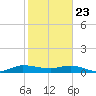 Sewall Point tide chart for Saturday, January 23, 2021