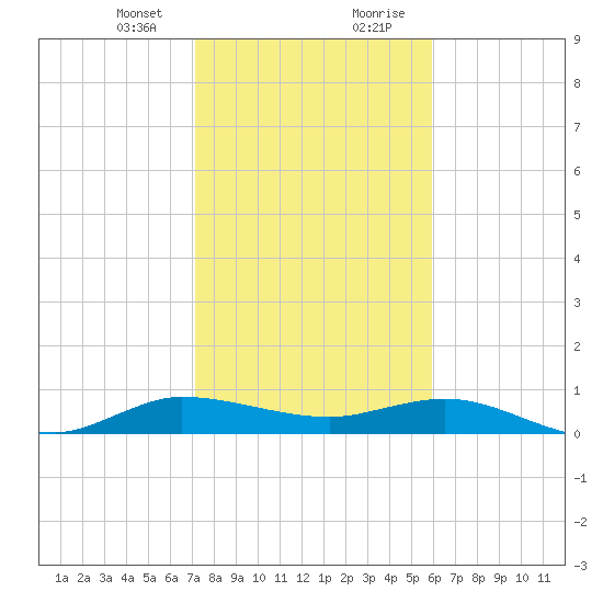 Sewall Point tide chart for Sunday, January 24, 2021