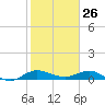 Sewall Point tide chart for Tuesday, January 26, 2021