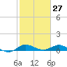 Sewall Point tide chart for Wednesday, January 27, 2021