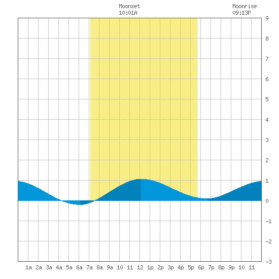 Sewall Point tide chart for Saturday, January 2, 2021