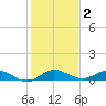 Sewall Point tide chart for Saturday, January 2, 2021