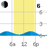 Sewall Point tide chart for Wednesday, January 6, 2021