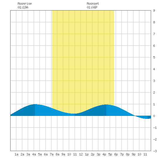 Sewall Point tide chart for Thursday, January 7, 2021