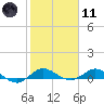 Sewall Point tide chart for Thursday, February 11, 2021