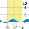 Sewall Point tide chart for Friday, February 12, 2021