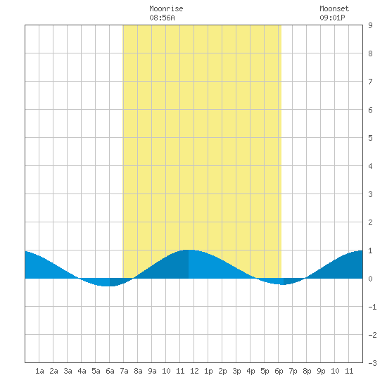 Sewall Point tide chart for Sunday, February 14, 2021