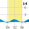 Sewall Point tide chart for Sunday, February 14, 2021