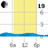Sewall Point tide chart for Friday, February 19, 2021