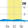 Sewall Point tide chart for Saturday, February 20, 2021