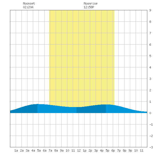 Sewall Point tide chart for Sunday, February 21, 2021