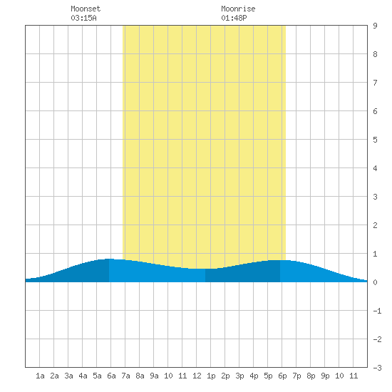 Sewall Point tide chart for Monday, February 22, 2021